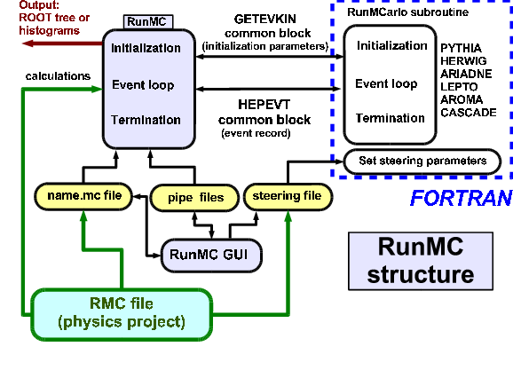 RunMC structure